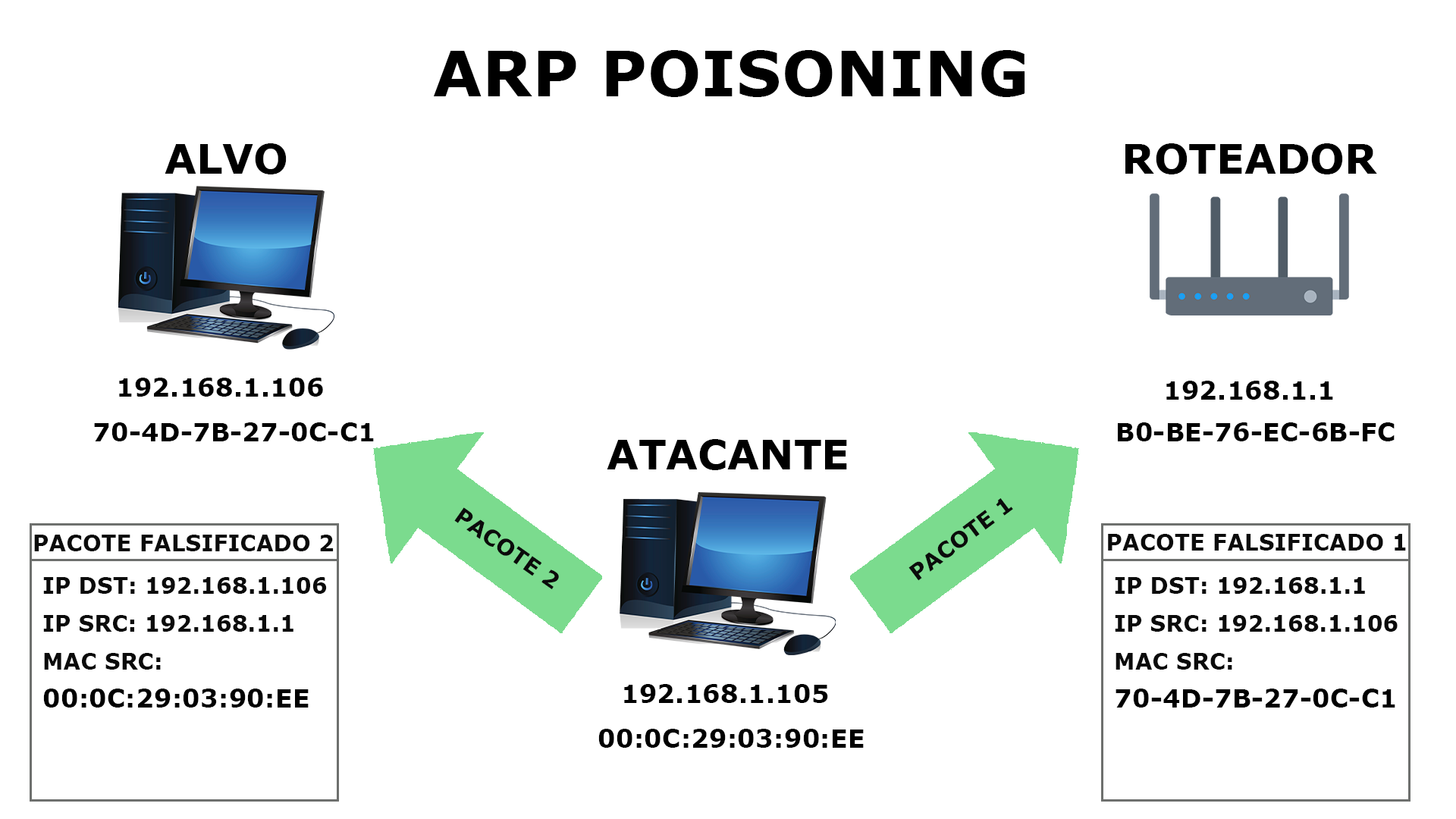 ARP Poisoning